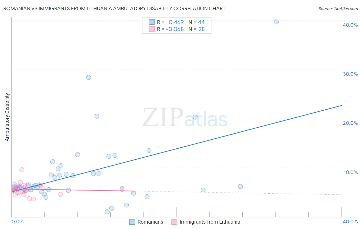 Romanian vs Immigrants from Lithuania Ambulatory Disability