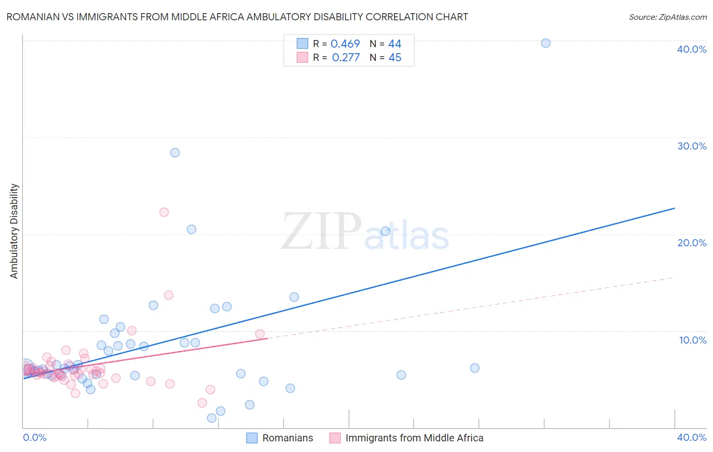 Romanian vs Immigrants from Middle Africa Ambulatory Disability