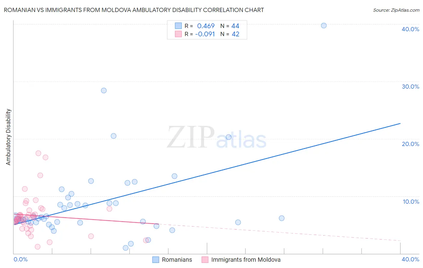Romanian vs Immigrants from Moldova Ambulatory Disability