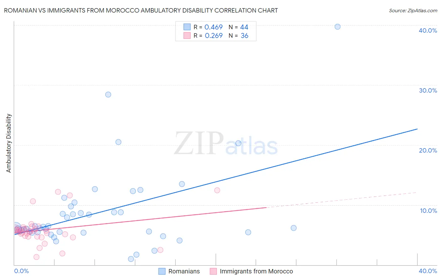 Romanian vs Immigrants from Morocco Ambulatory Disability