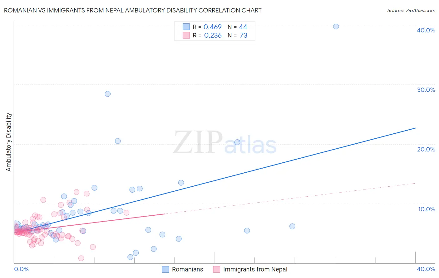 Romanian vs Immigrants from Nepal Ambulatory Disability