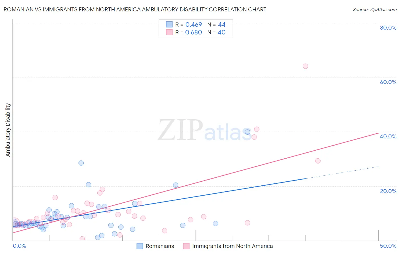 Romanian vs Immigrants from North America Ambulatory Disability