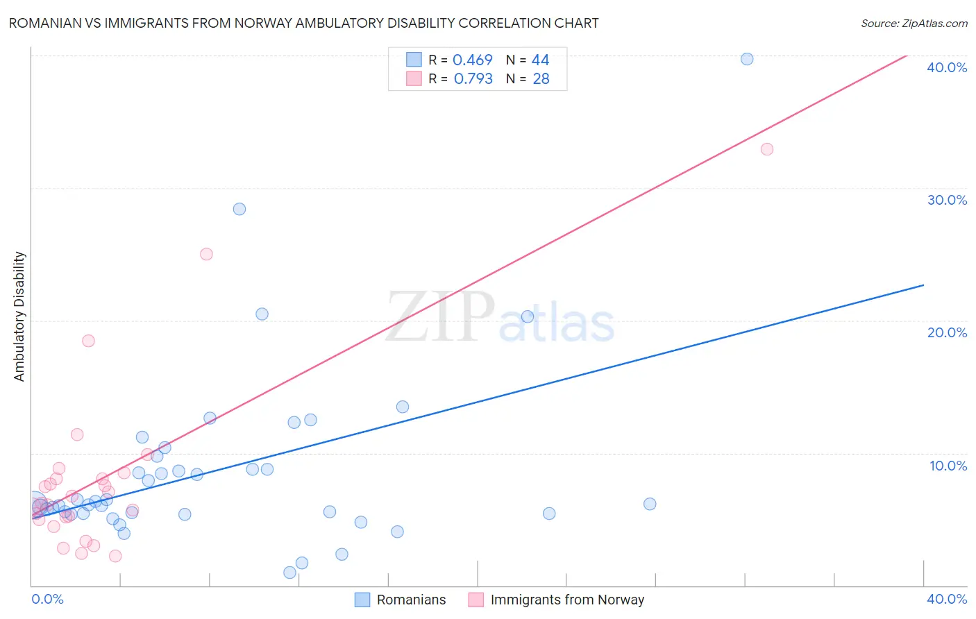 Romanian vs Immigrants from Norway Ambulatory Disability