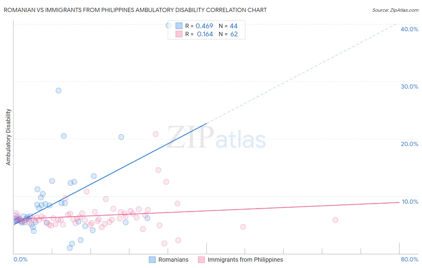 Romanian vs Immigrants from Philippines Ambulatory Disability