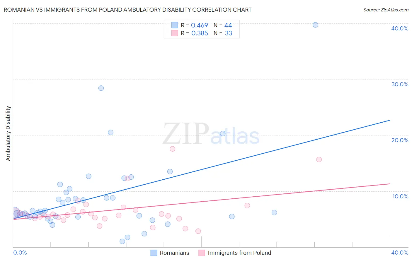 Romanian vs Immigrants from Poland Ambulatory Disability