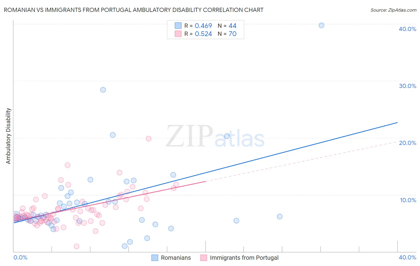 Romanian vs Immigrants from Portugal Ambulatory Disability