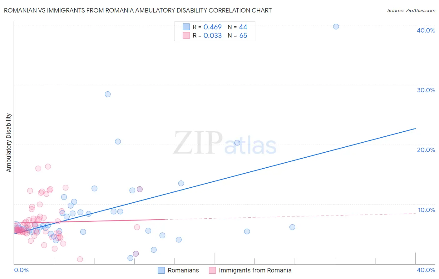 Romanian vs Immigrants from Romania Ambulatory Disability
