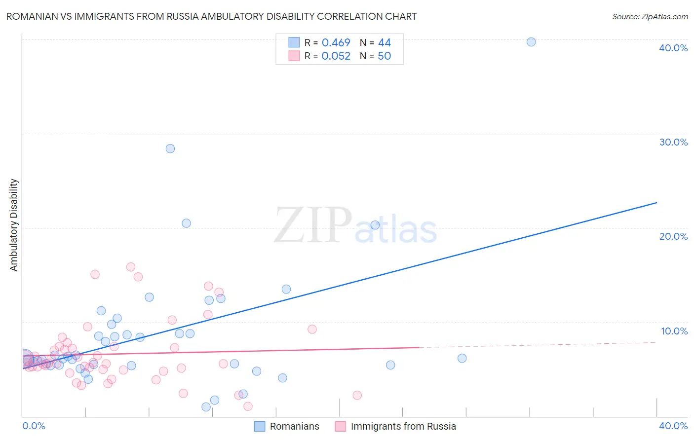 Romanian vs Immigrants from Russia Ambulatory Disability