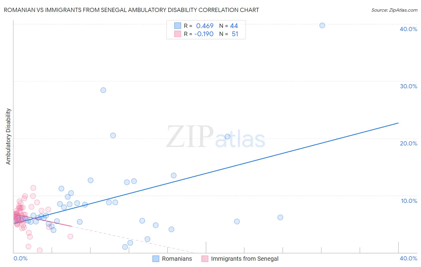Romanian vs Immigrants from Senegal Ambulatory Disability