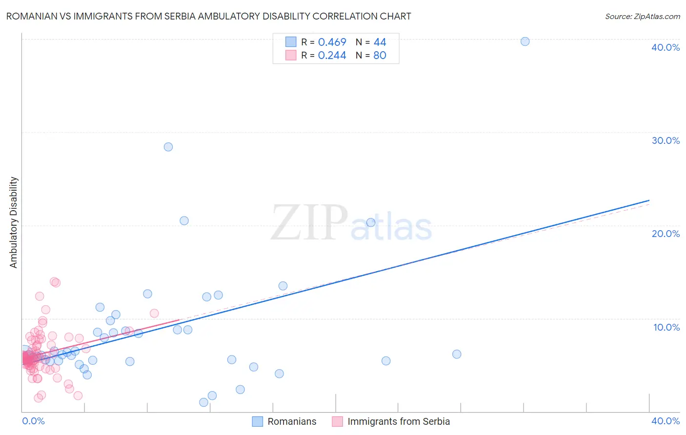 Romanian vs Immigrants from Serbia Ambulatory Disability