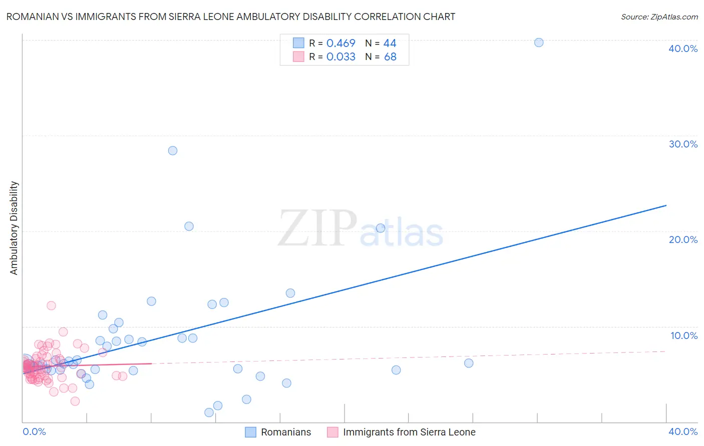 Romanian vs Immigrants from Sierra Leone Ambulatory Disability