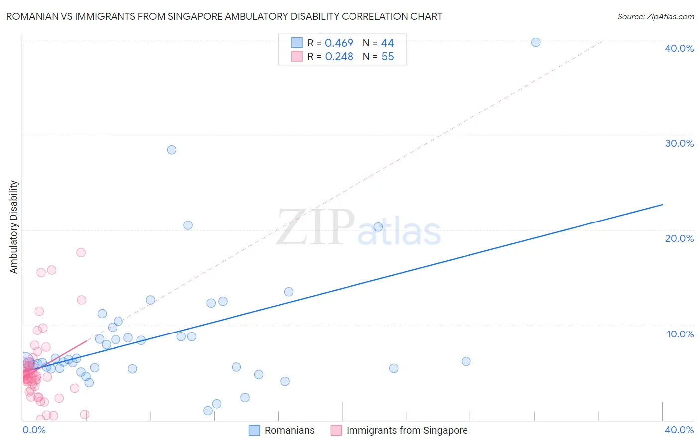 Romanian vs Immigrants from Singapore Ambulatory Disability