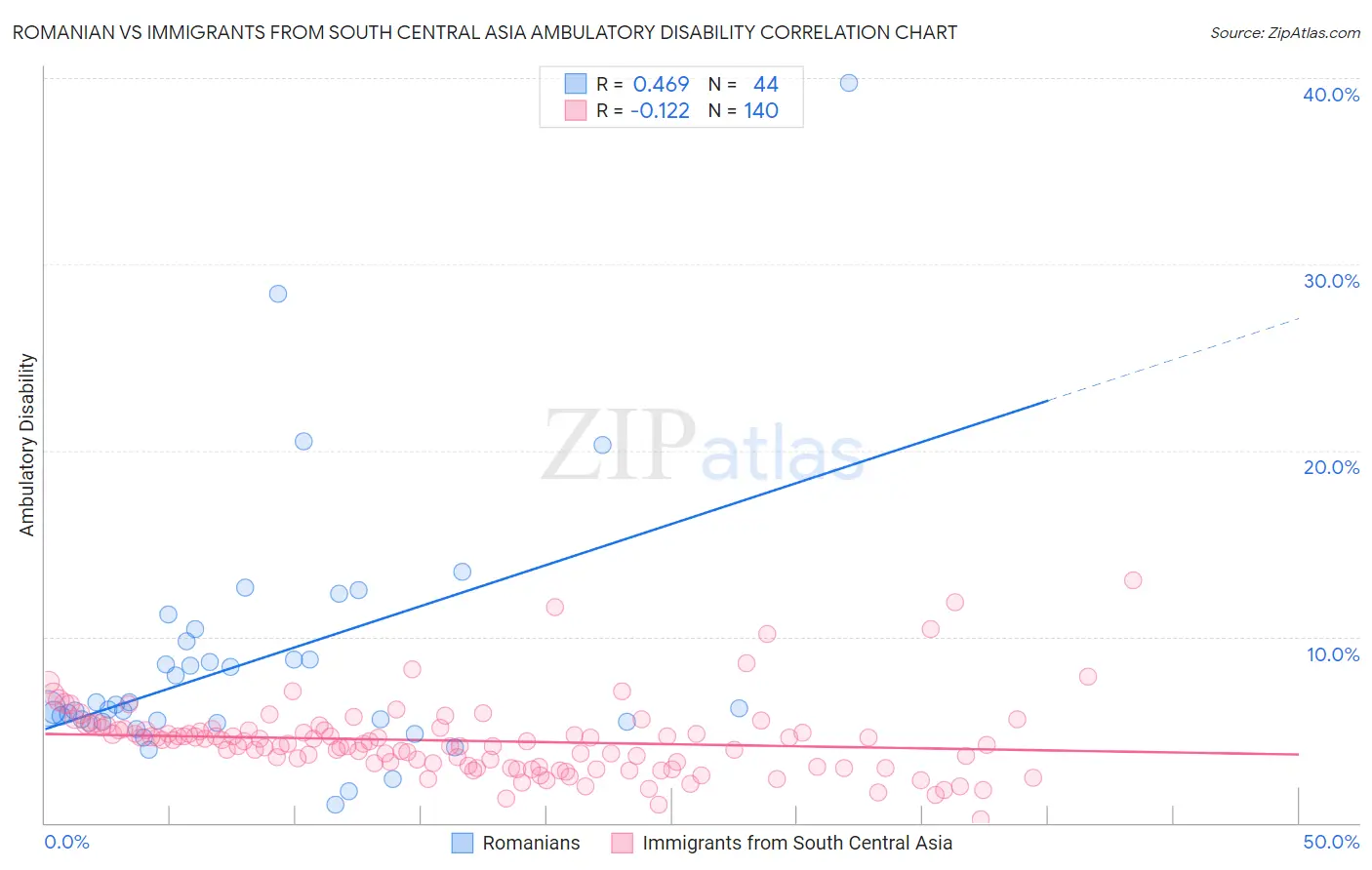 Romanian vs Immigrants from South Central Asia Ambulatory Disability