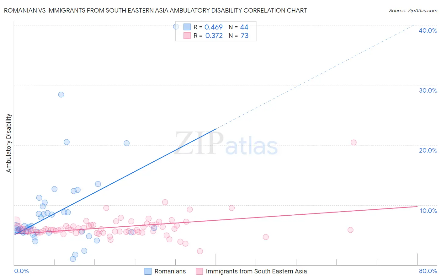 Romanian vs Immigrants from South Eastern Asia Ambulatory Disability