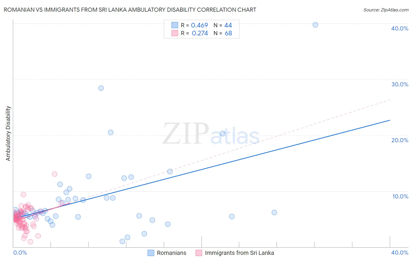 Romanian vs Immigrants from Sri Lanka Ambulatory Disability