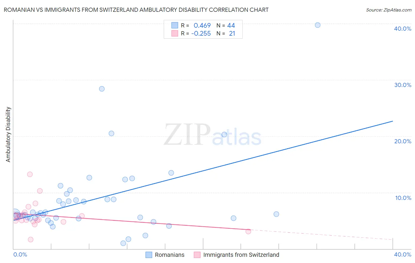 Romanian vs Immigrants from Switzerland Ambulatory Disability
