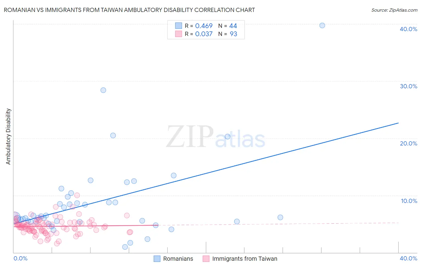 Romanian vs Immigrants from Taiwan Ambulatory Disability