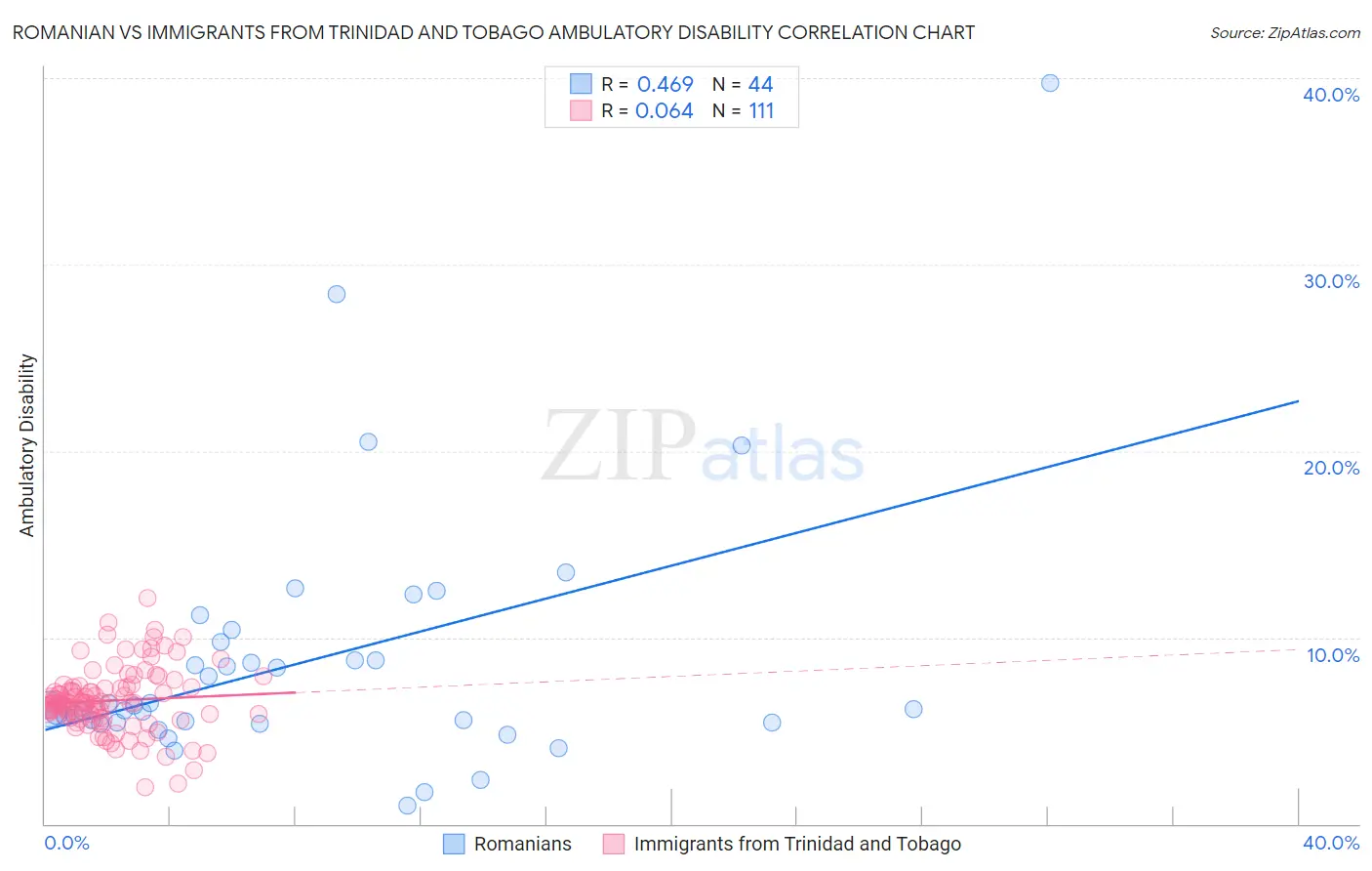 Romanian vs Immigrants from Trinidad and Tobago Ambulatory Disability