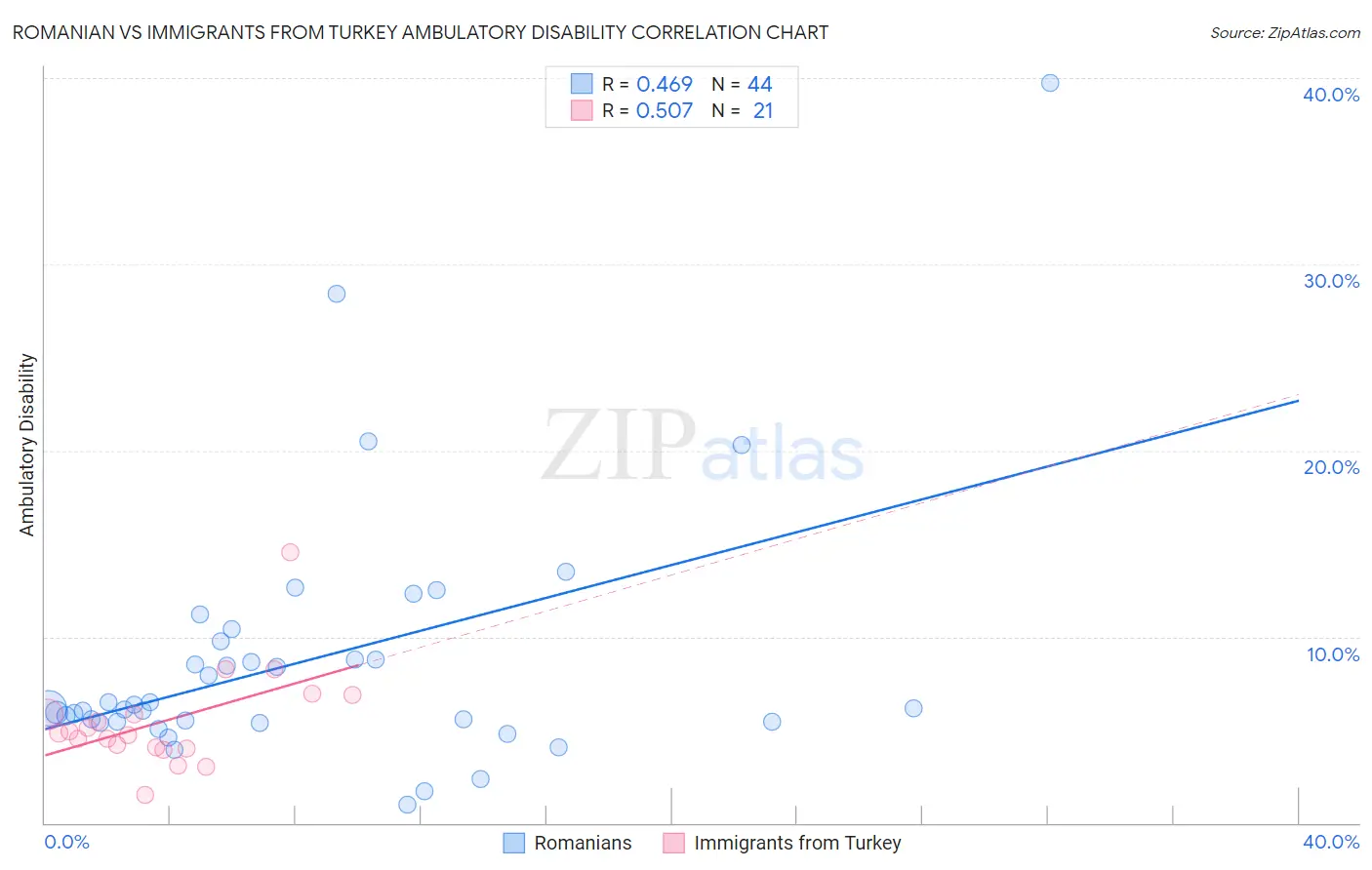 Romanian vs Immigrants from Turkey Ambulatory Disability