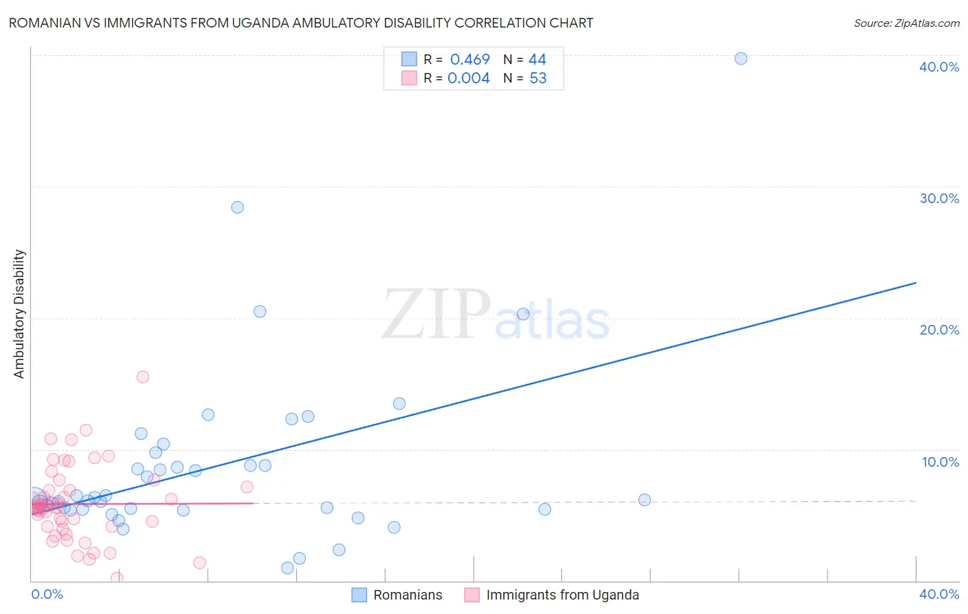 Romanian vs Immigrants from Uganda Ambulatory Disability