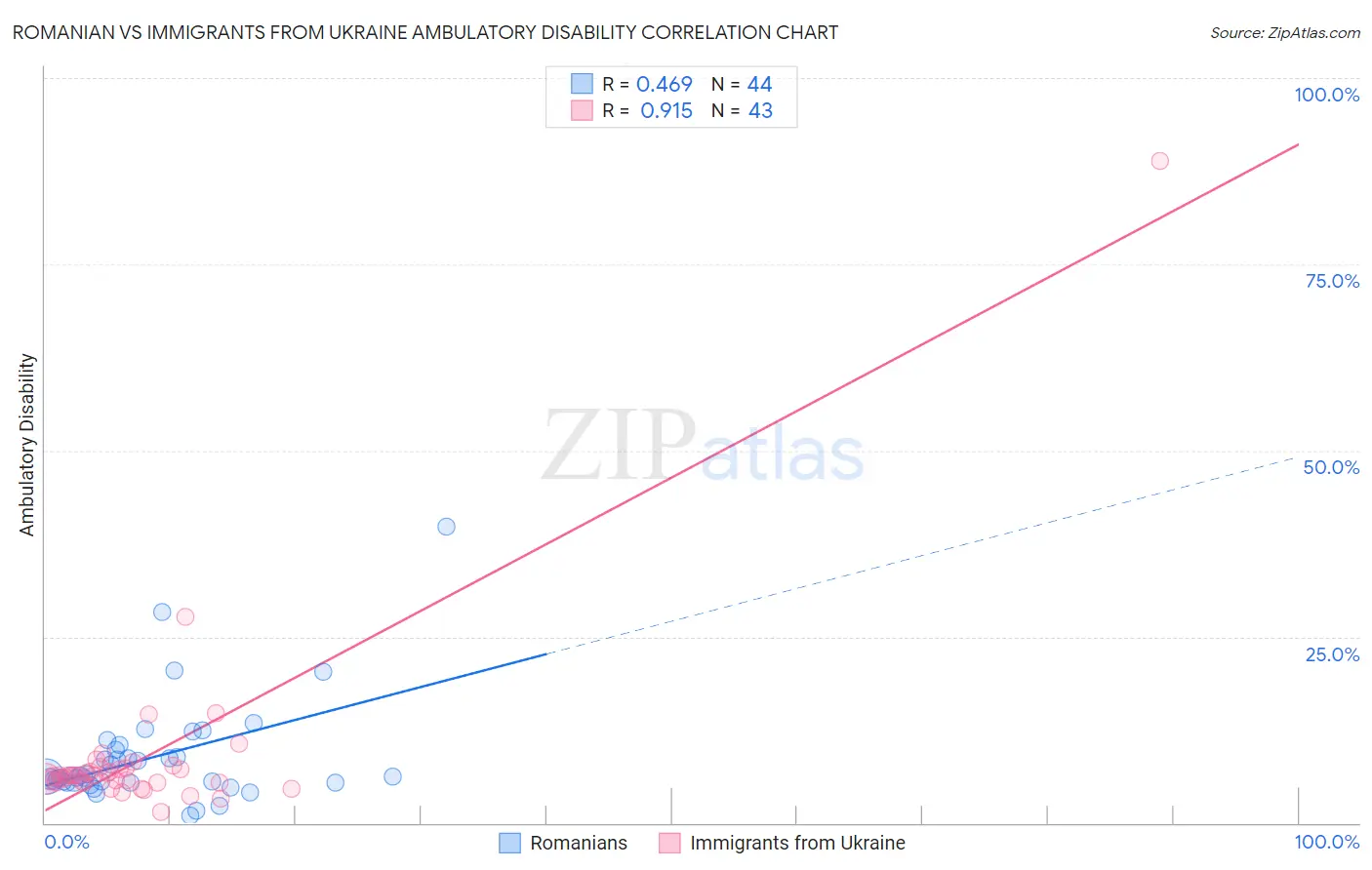 Romanian vs Immigrants from Ukraine Ambulatory Disability