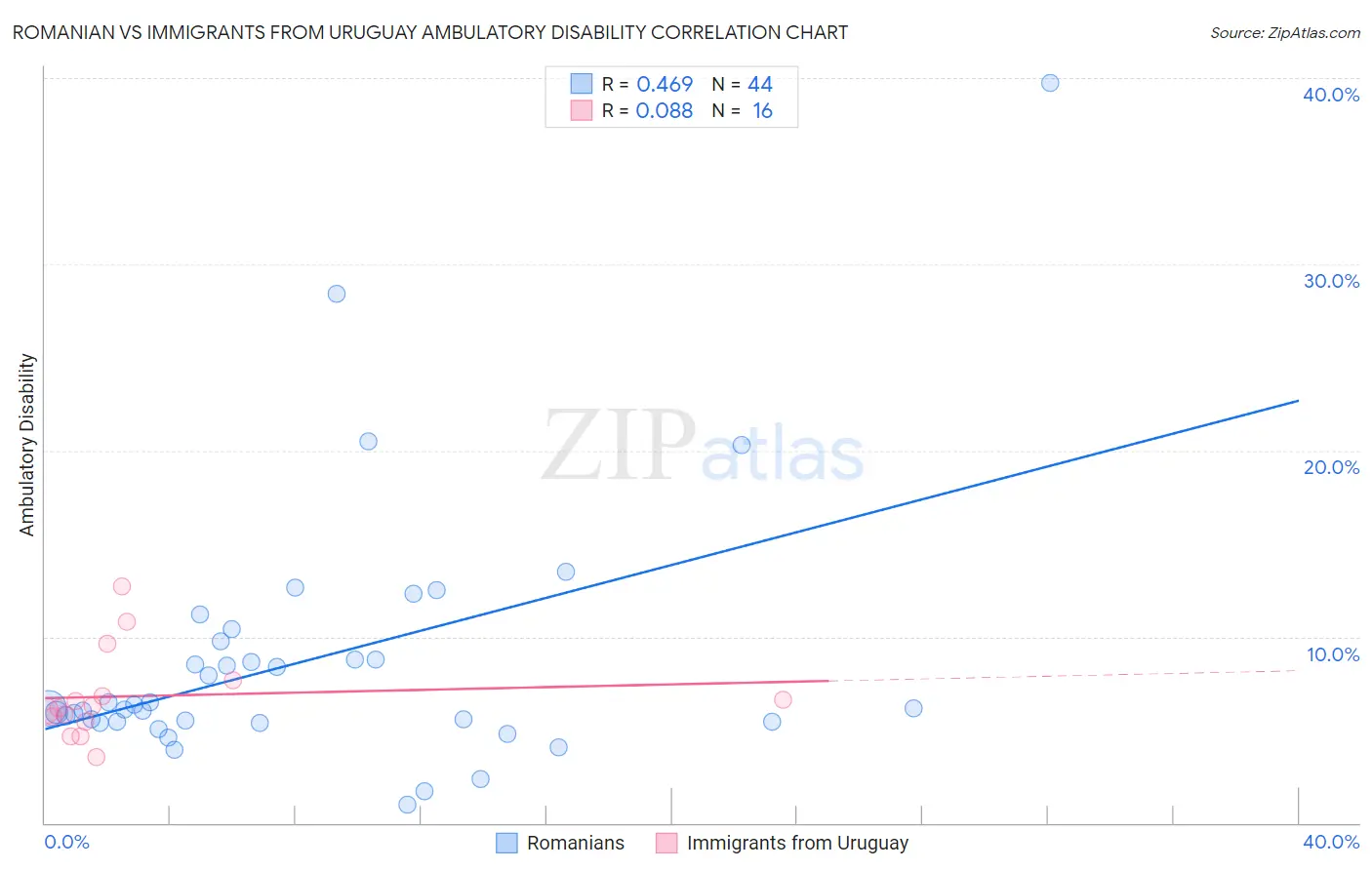 Romanian vs Immigrants from Uruguay Ambulatory Disability