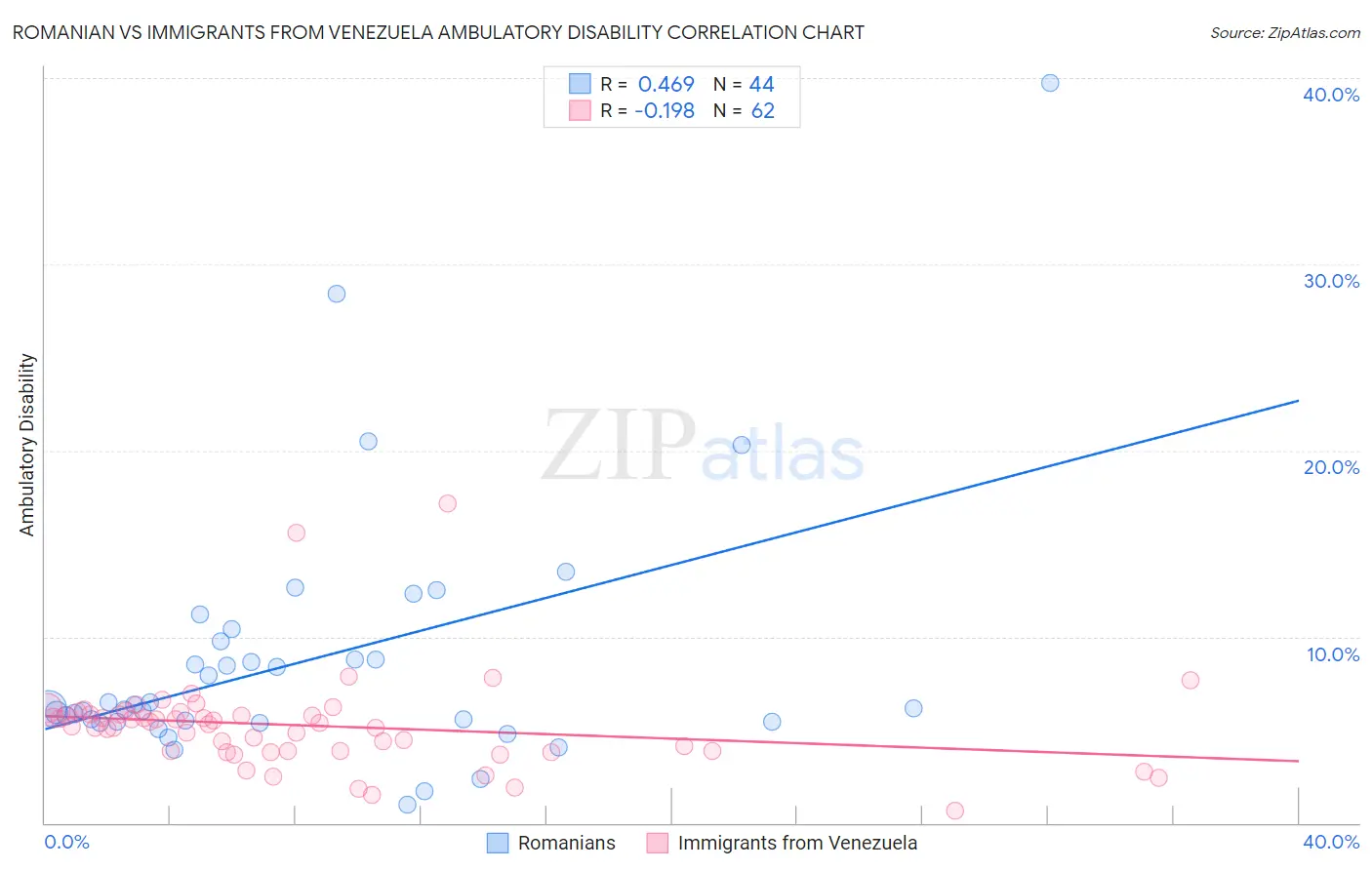 Romanian vs Immigrants from Venezuela Ambulatory Disability