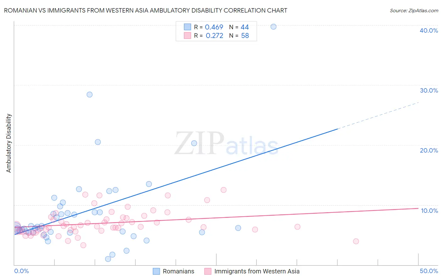 Romanian vs Immigrants from Western Asia Ambulatory Disability