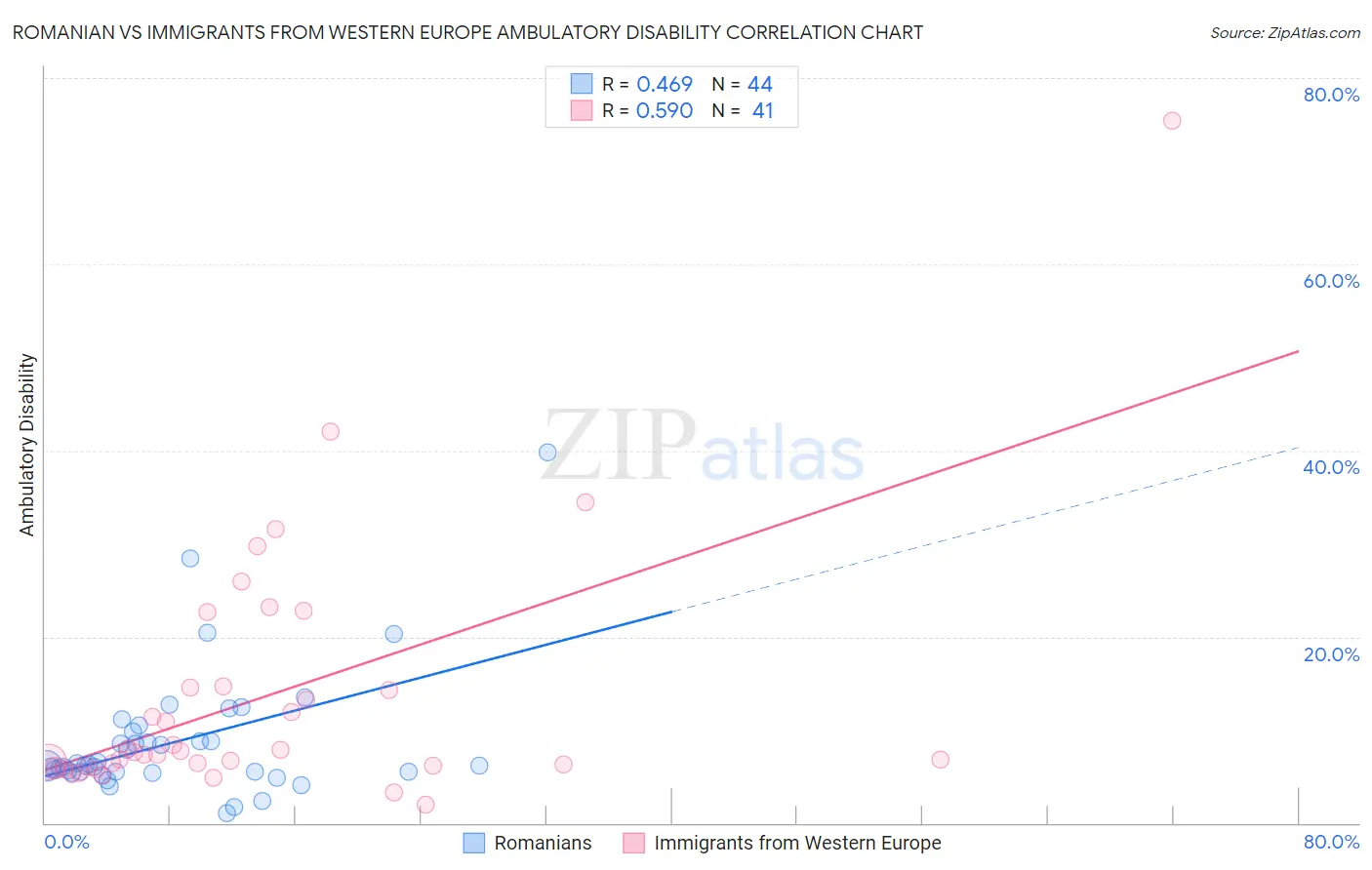 Romanian vs Immigrants from Western Europe Ambulatory Disability