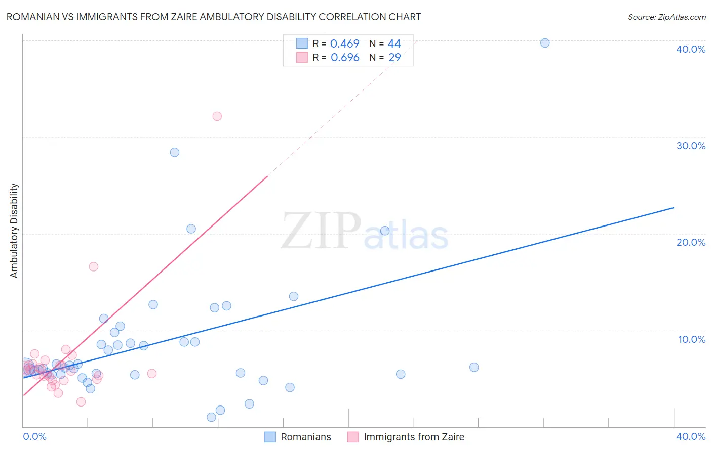 Romanian vs Immigrants from Zaire Ambulatory Disability