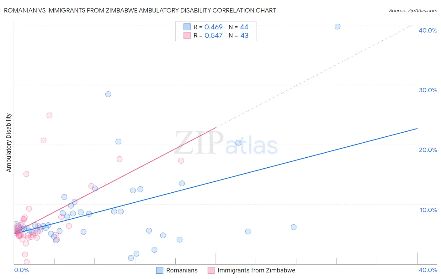 Romanian vs Immigrants from Zimbabwe Ambulatory Disability