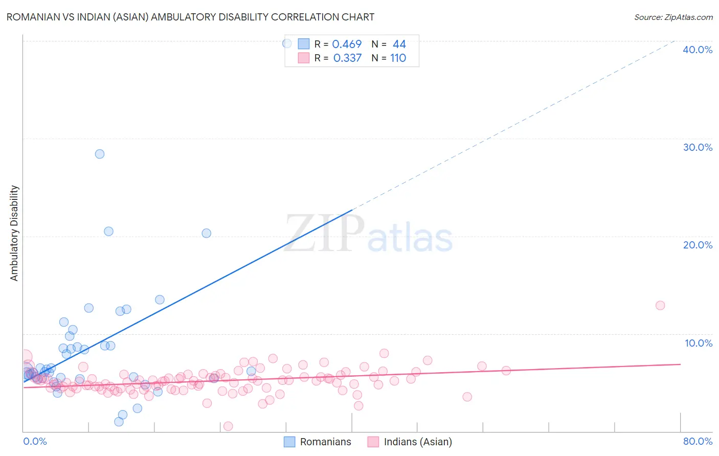 Romanian vs Indian (Asian) Ambulatory Disability