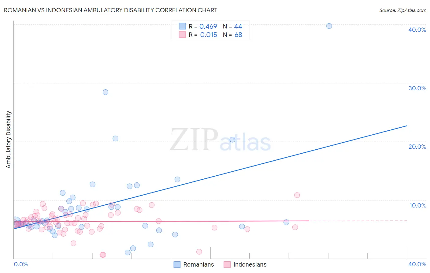 Romanian vs Indonesian Ambulatory Disability