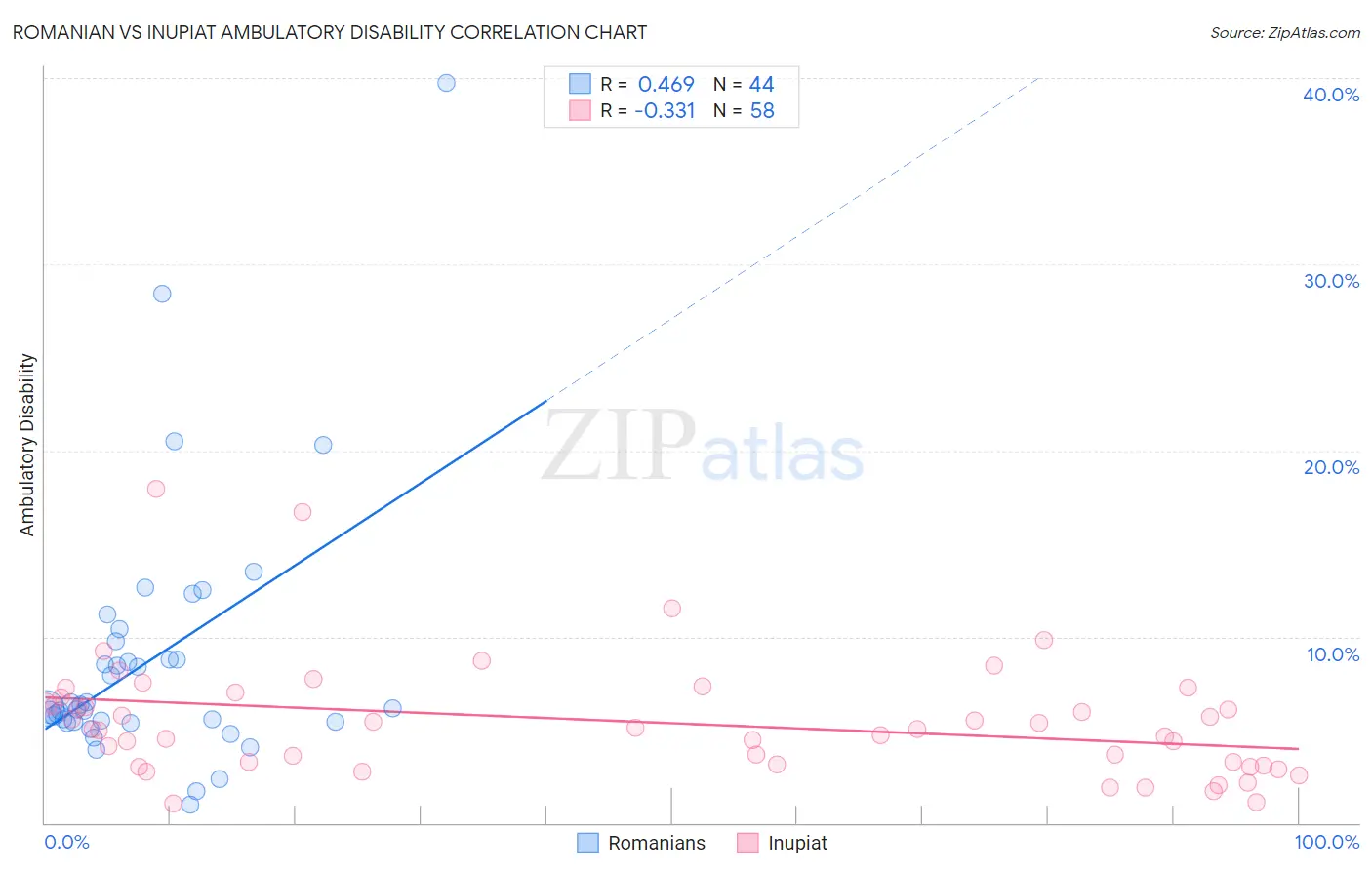 Romanian vs Inupiat Ambulatory Disability