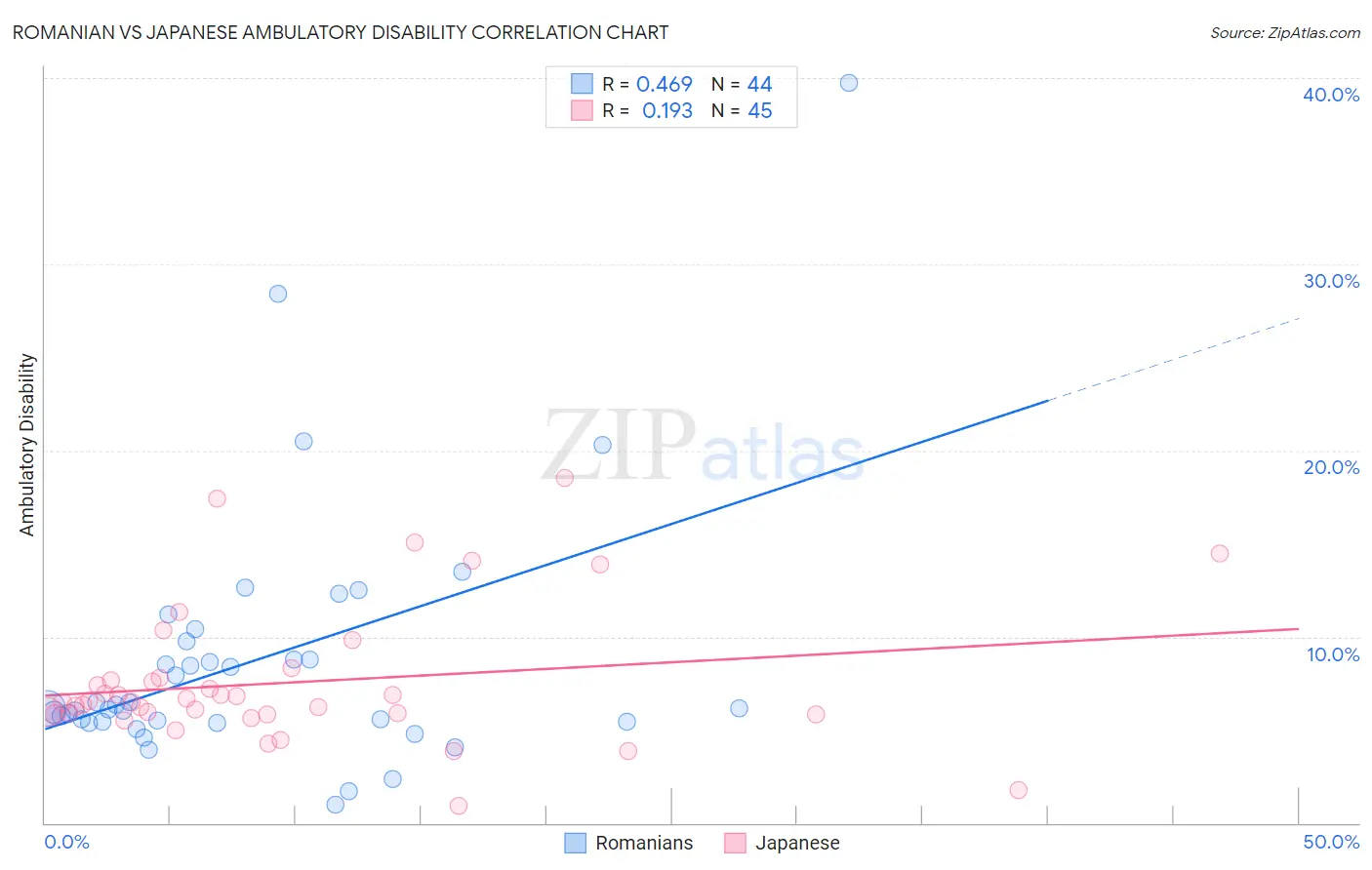 Romanian vs Japanese Ambulatory Disability