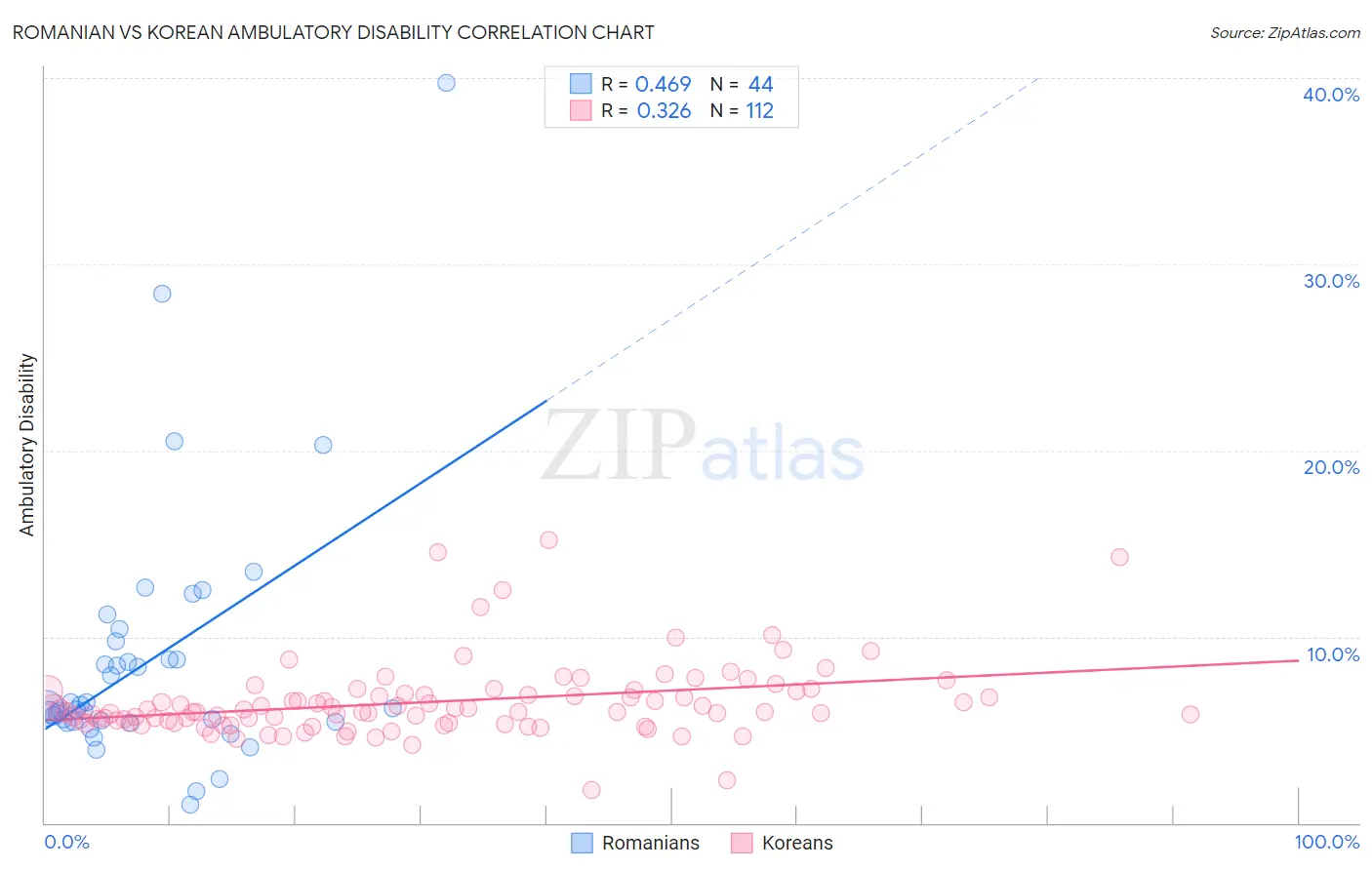 Romanian vs Korean Ambulatory Disability