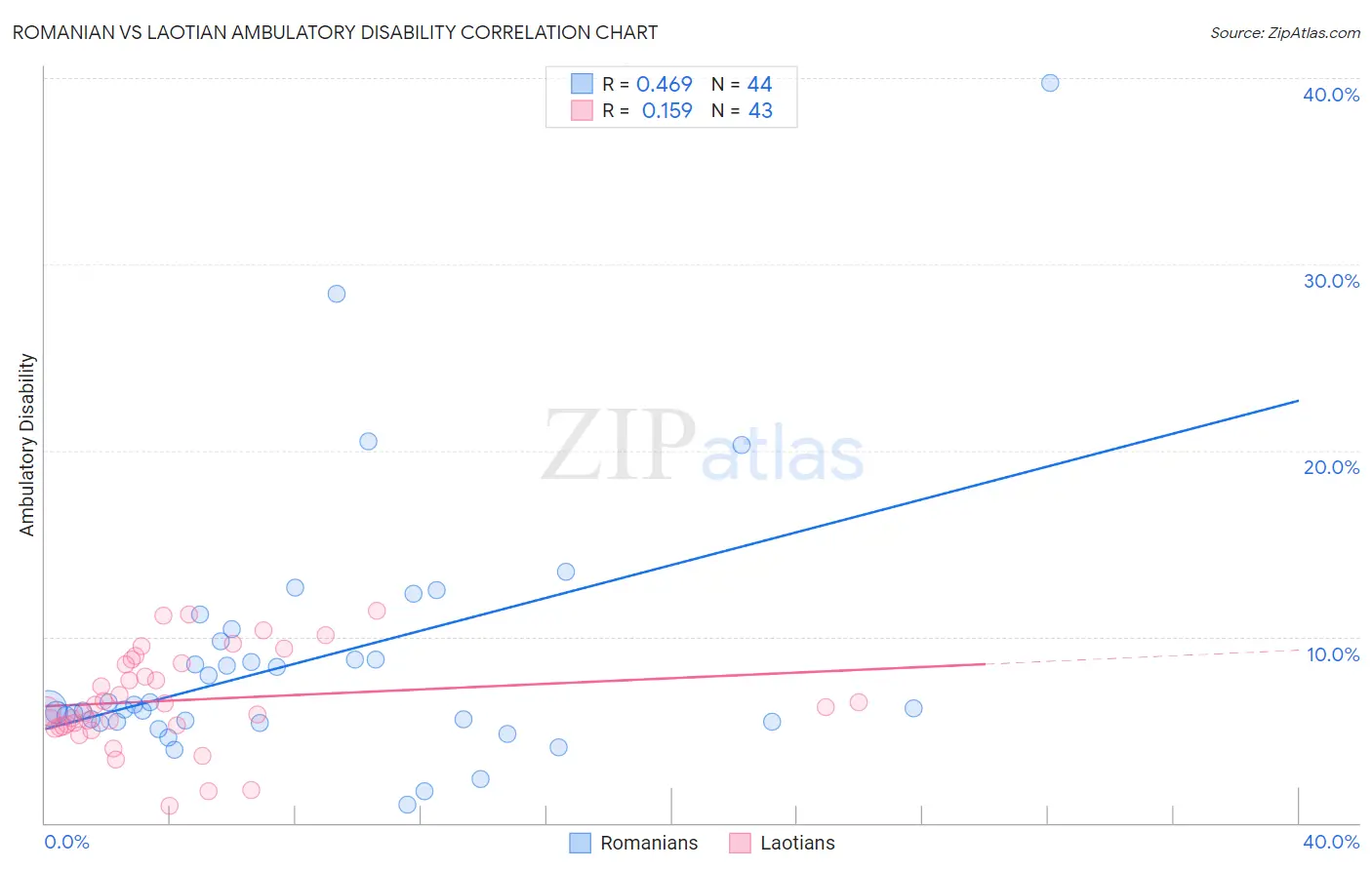 Romanian vs Laotian Ambulatory Disability