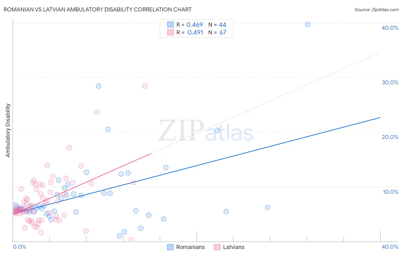 Romanian vs Latvian Ambulatory Disability