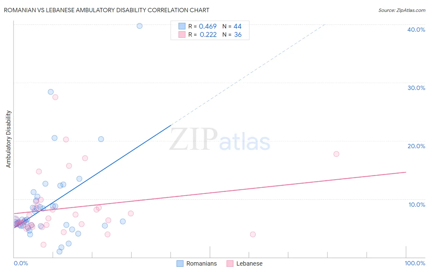 Romanian vs Lebanese Ambulatory Disability