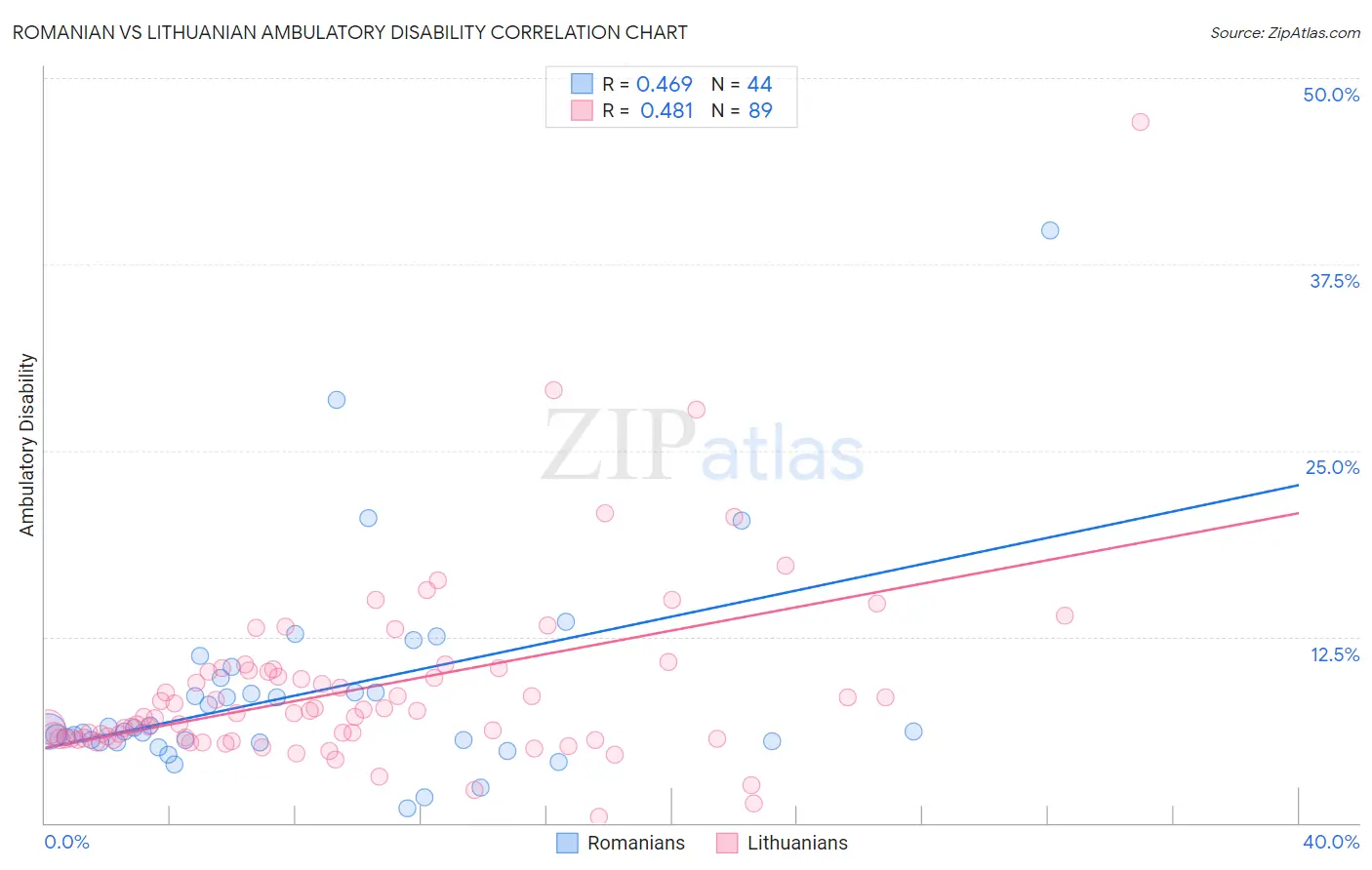 Romanian vs Lithuanian Ambulatory Disability