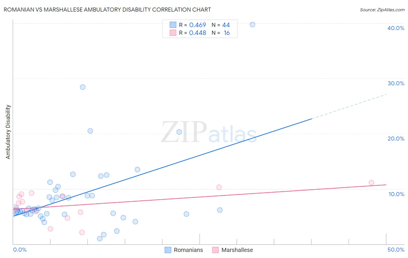 Romanian vs Marshallese Ambulatory Disability