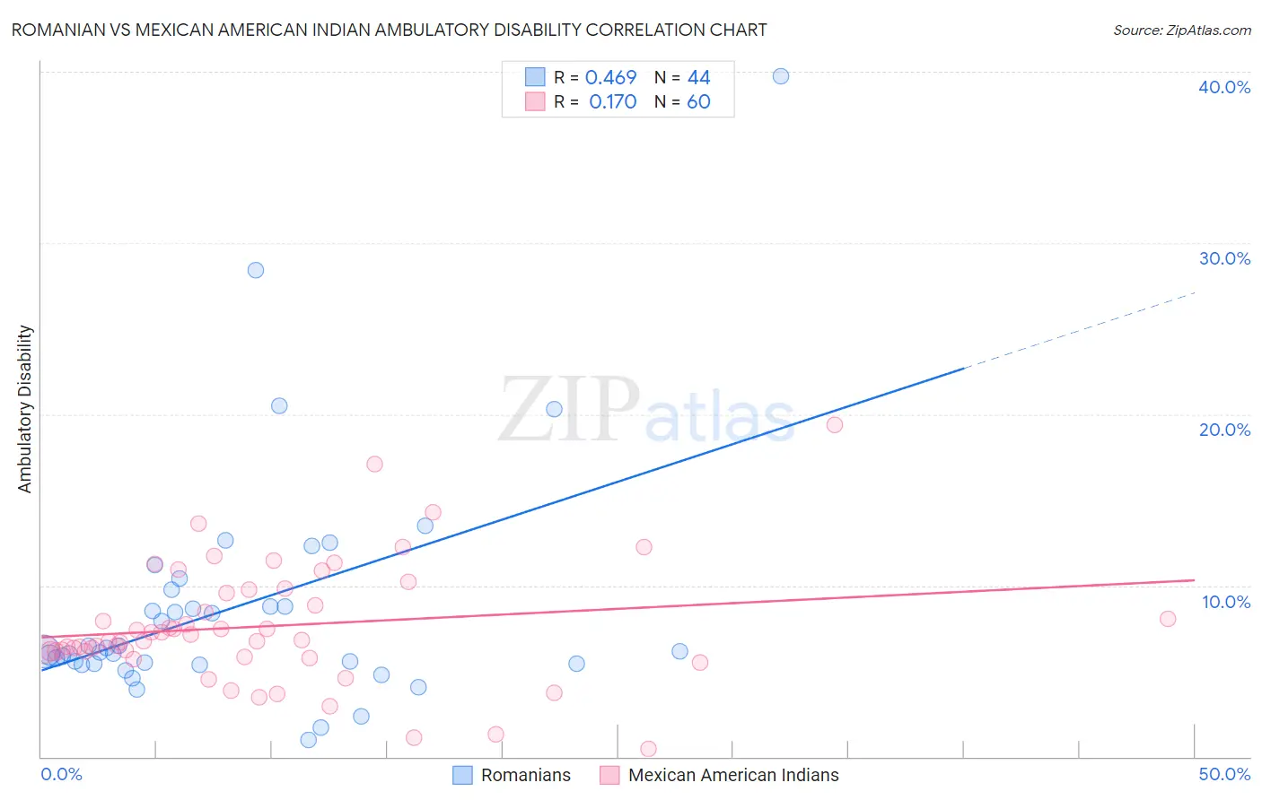 Romanian vs Mexican American Indian Ambulatory Disability