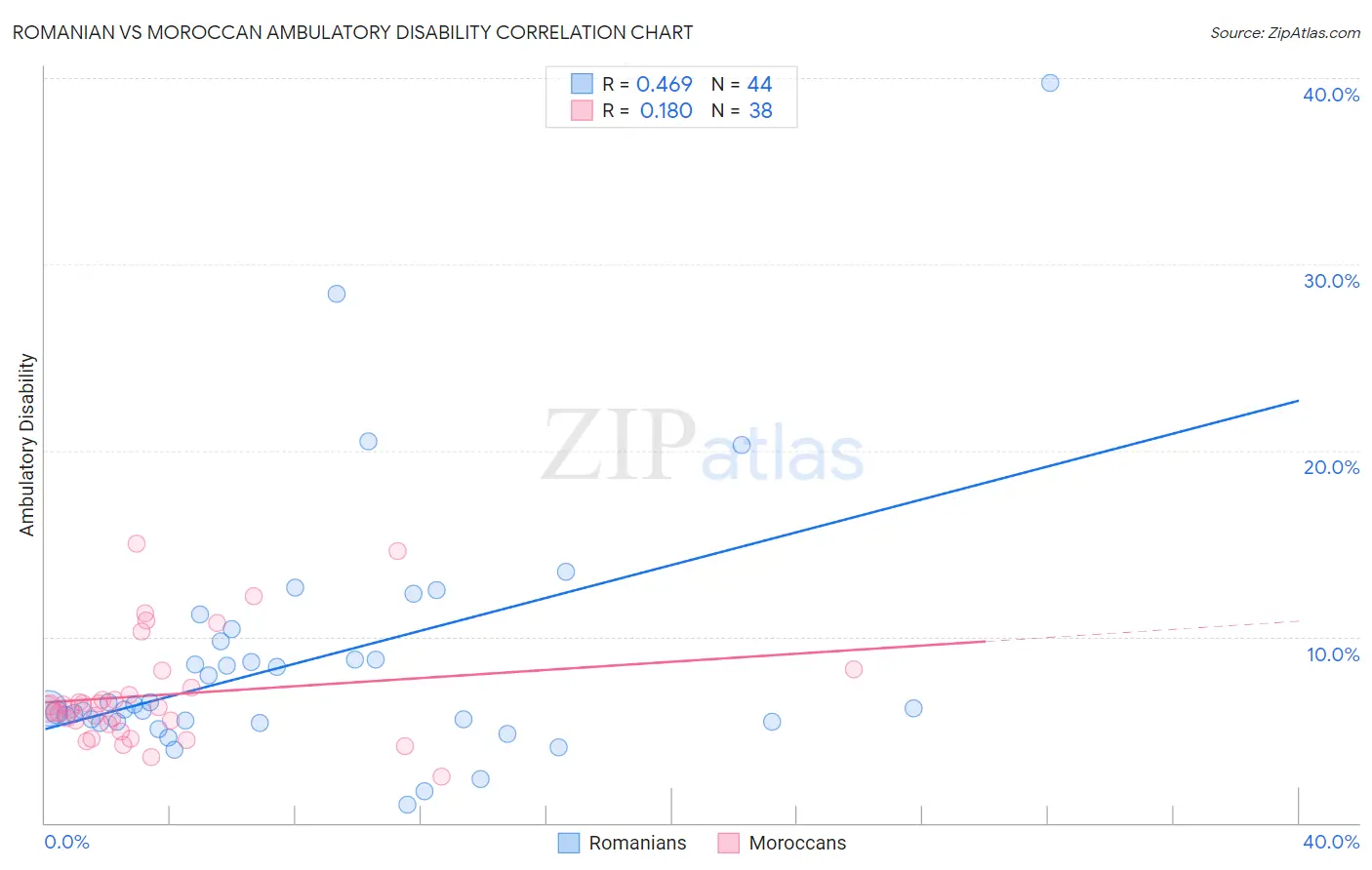 Romanian vs Moroccan Ambulatory Disability