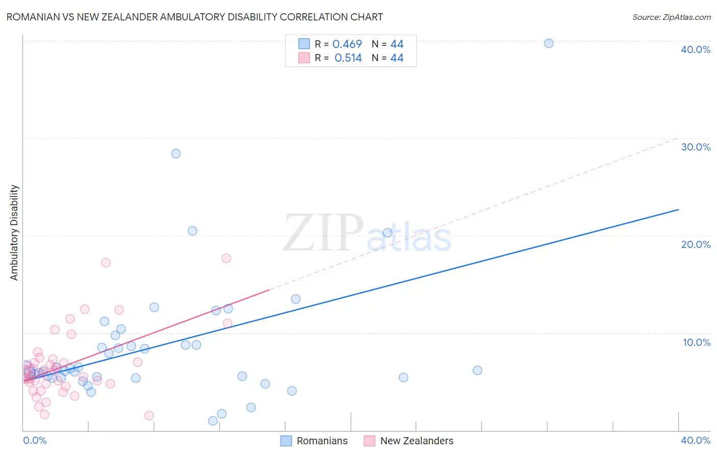 Romanian vs New Zealander Ambulatory Disability