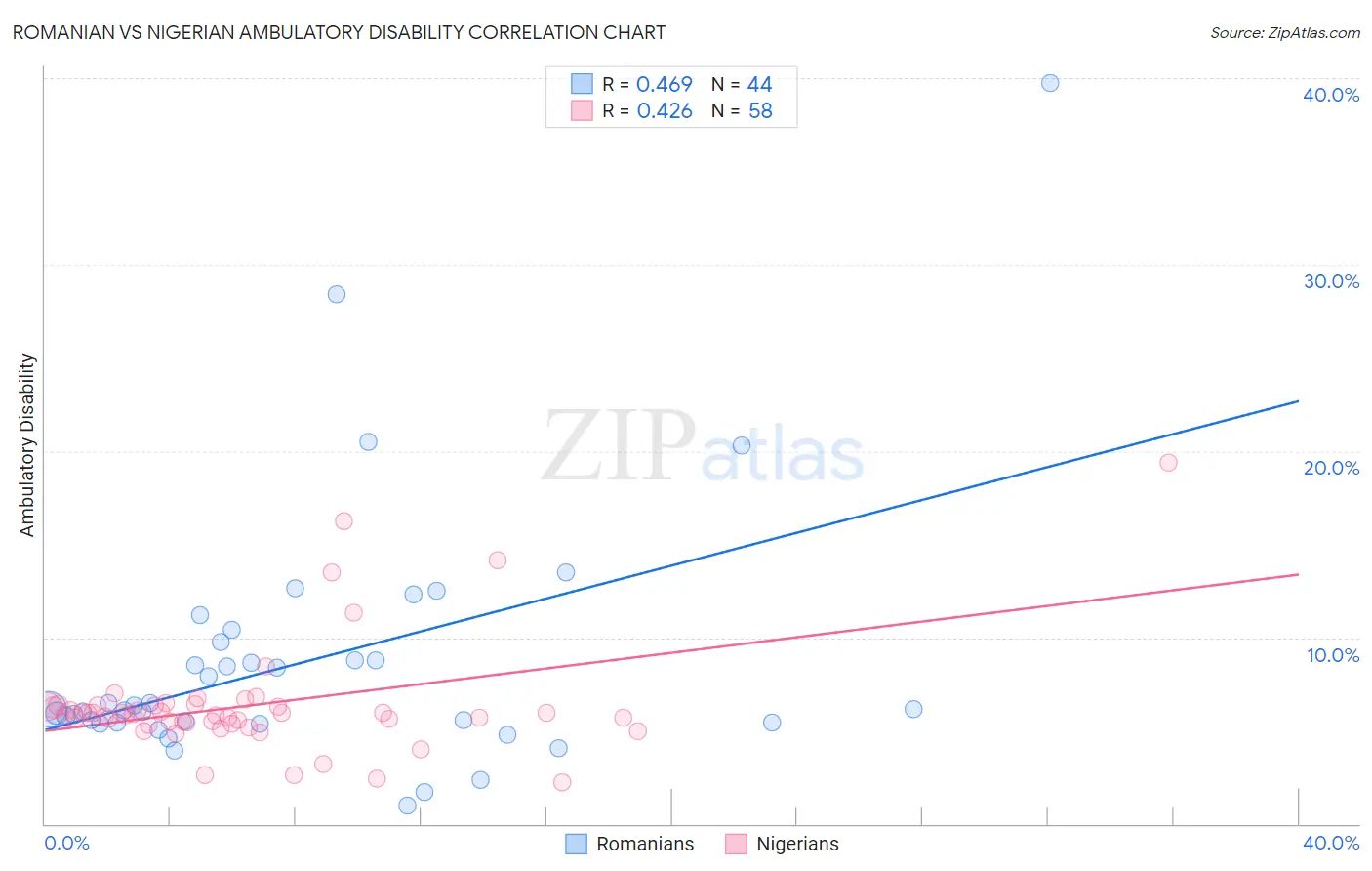 Romanian vs Nigerian Ambulatory Disability