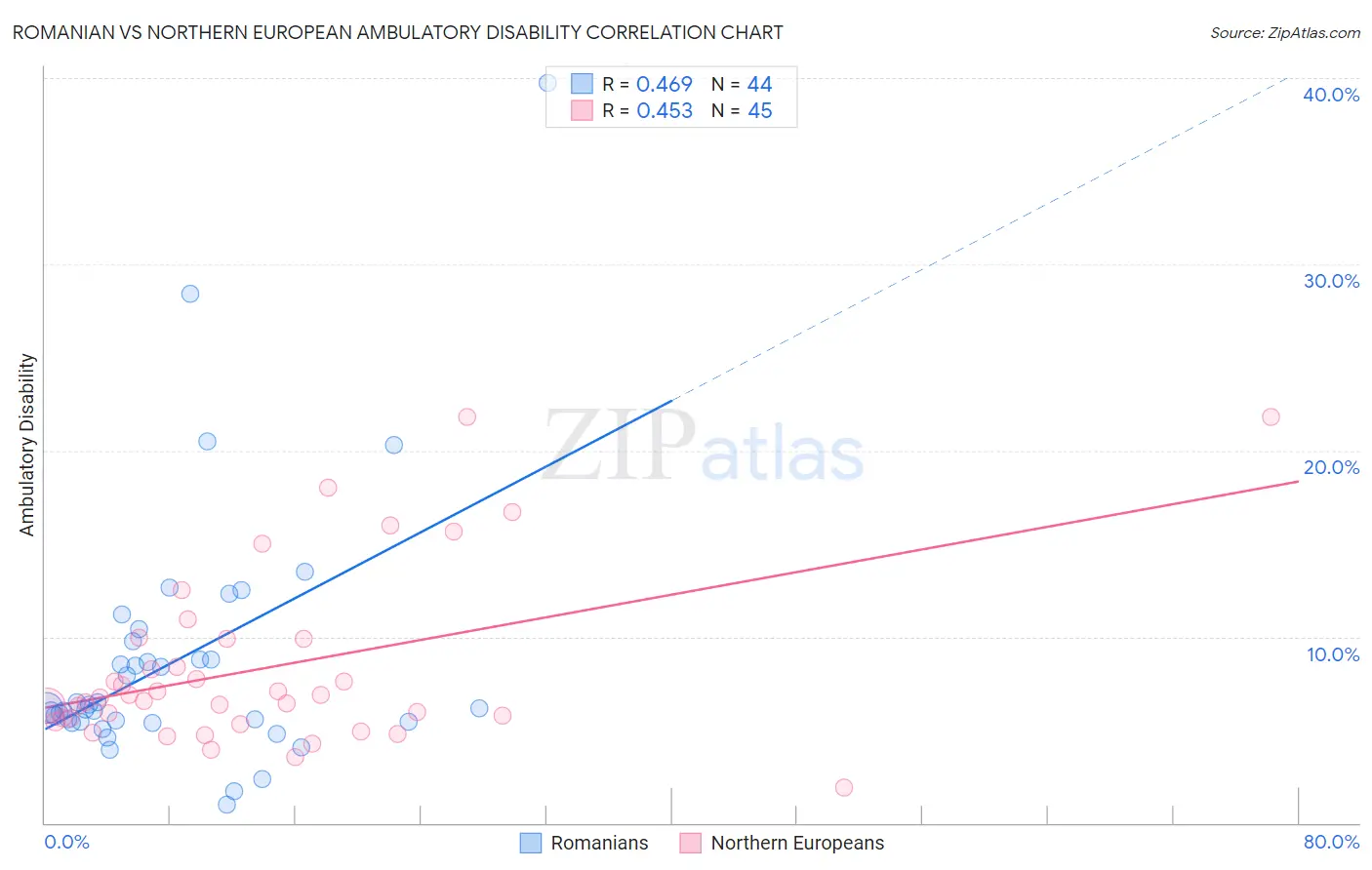 Romanian vs Northern European Ambulatory Disability