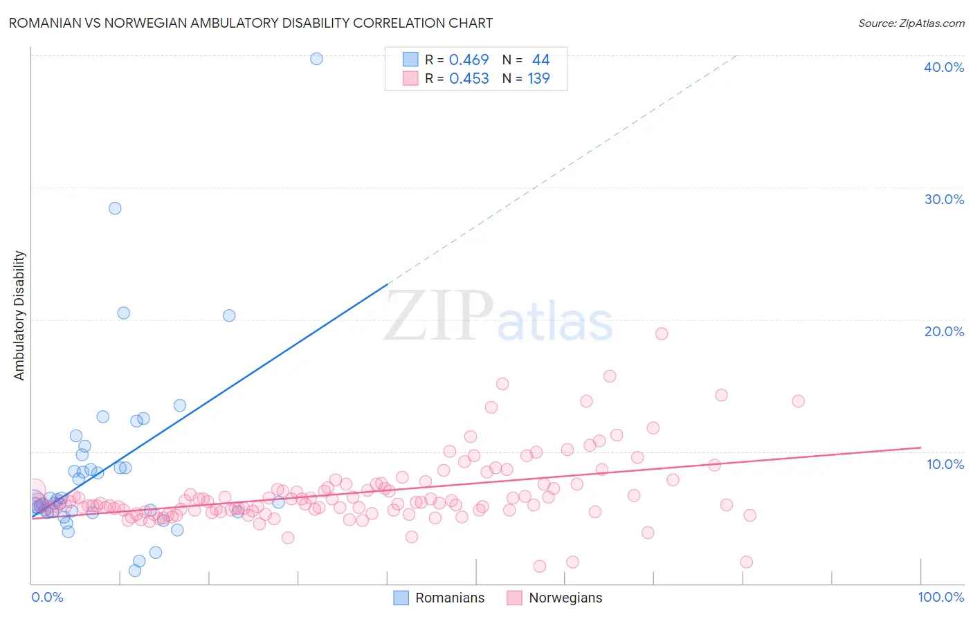 Romanian vs Norwegian Ambulatory Disability