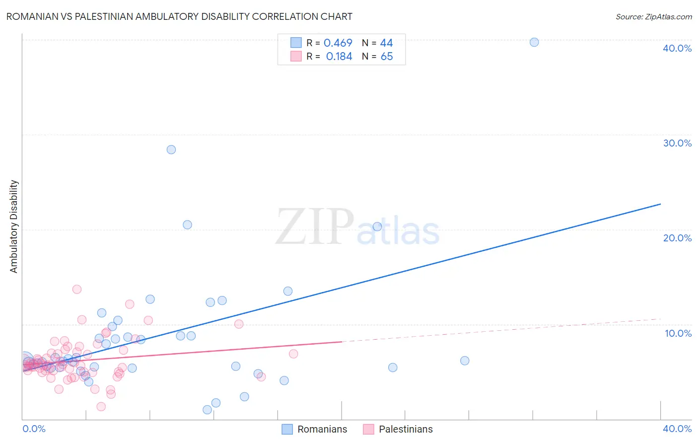 Romanian vs Palestinian Ambulatory Disability