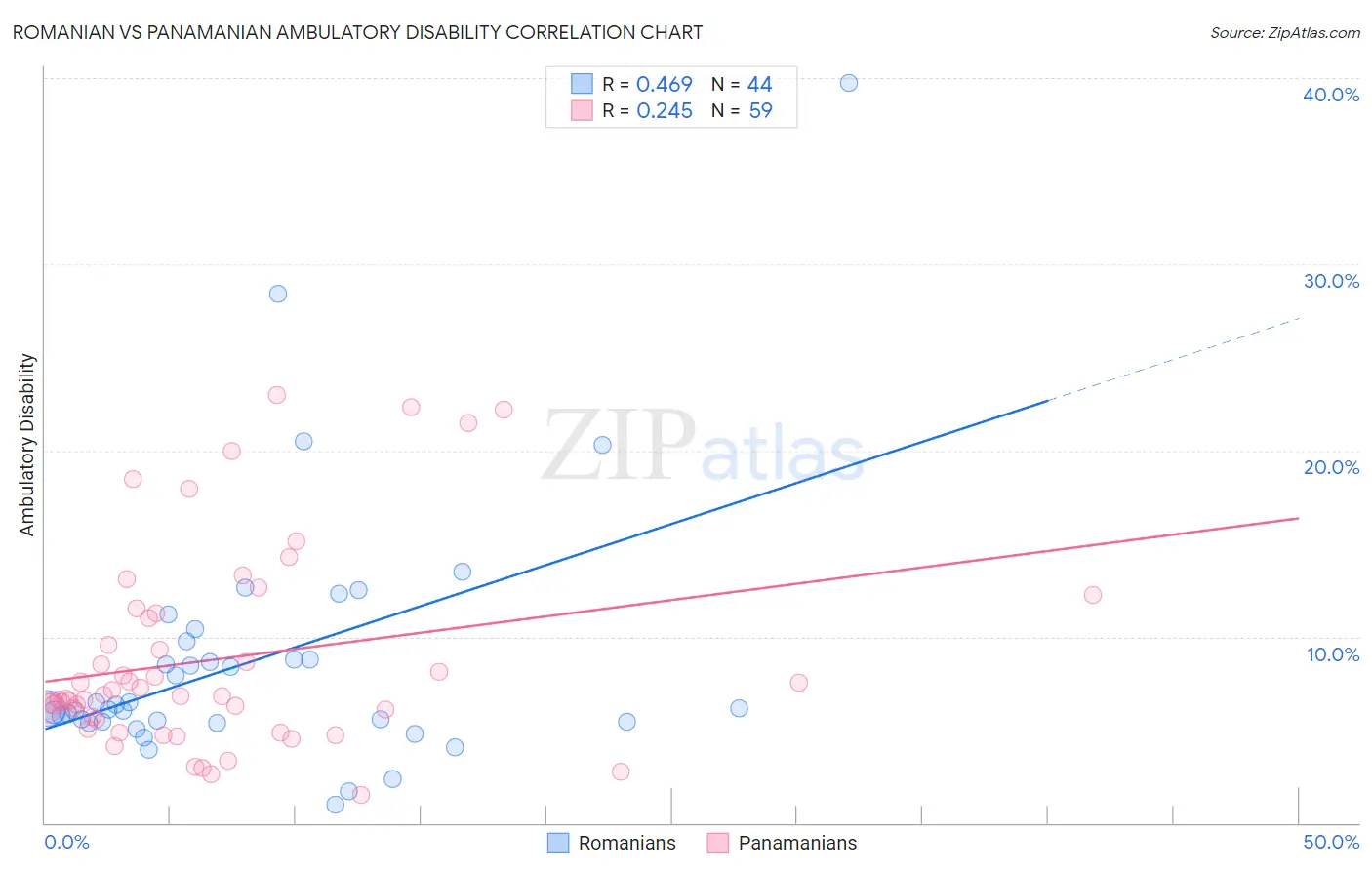 Romanian vs Panamanian Ambulatory Disability
