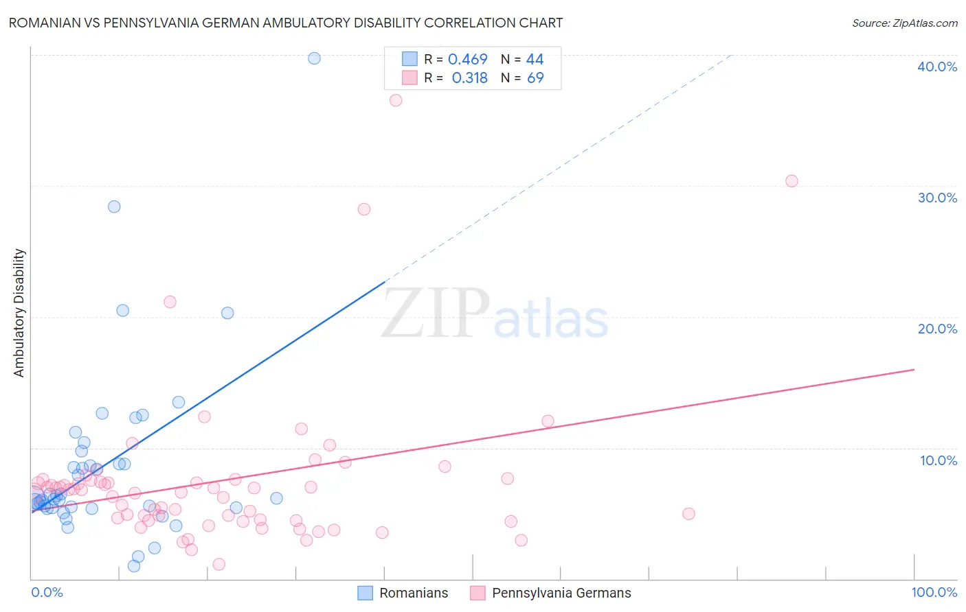 Romanian vs Pennsylvania German Ambulatory Disability